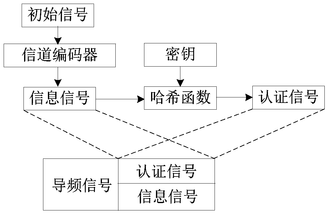 Performance evaluation method and system of urllc system based on physical layer authentication