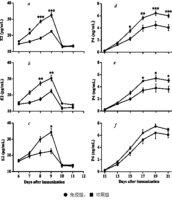 Method for promoting oestrus of cattle and increasing hybridization conception rate of cattle