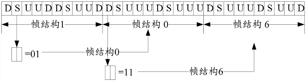 Method and system for distributing dynamic frame structures of TDD (time division duplexing) system and evolution base station