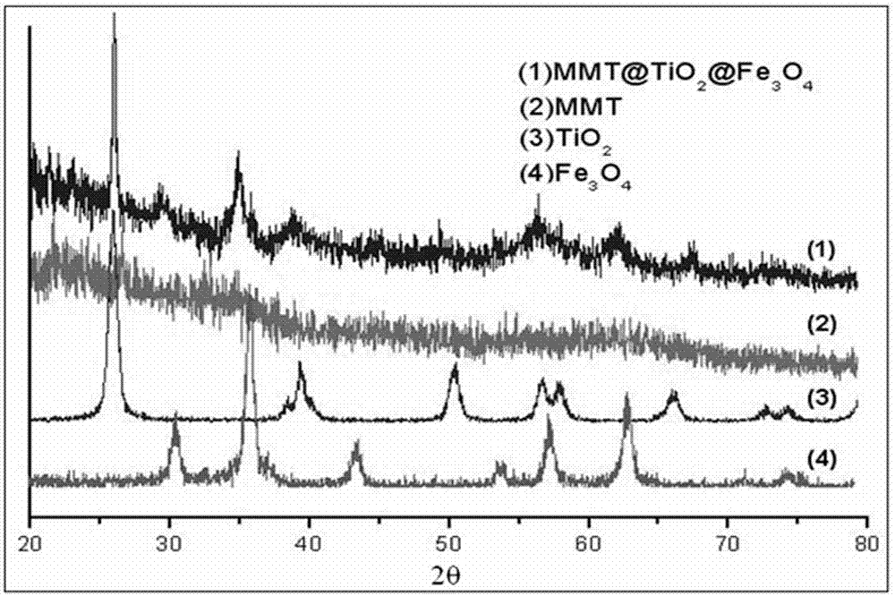 Photocatalytic nano composite material having magnetic response property and preparation method thereof