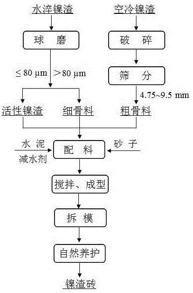 High-volume high-strength nickel slag brick and its preparation method