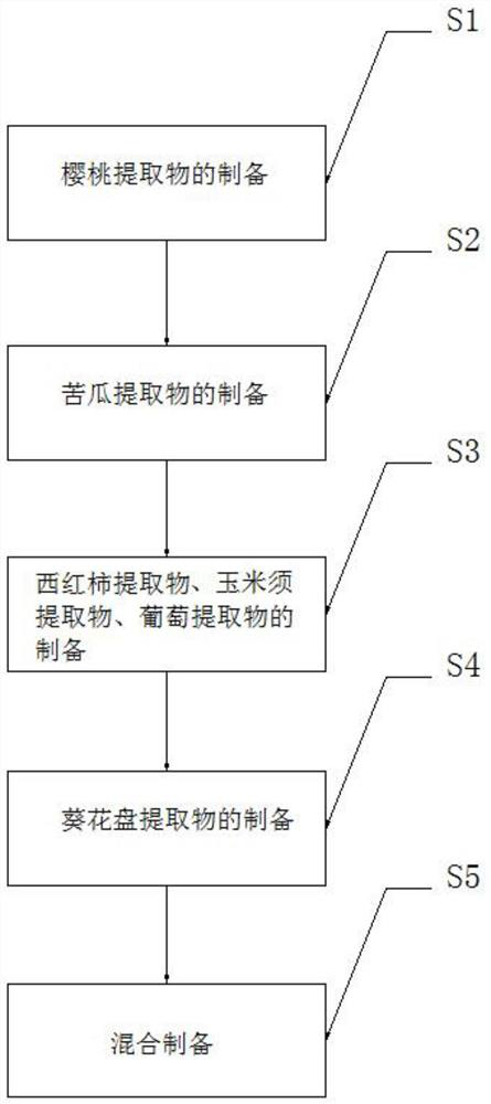 Sunflower disc-sourced gout curing composition, as well as preparation method and application of composition