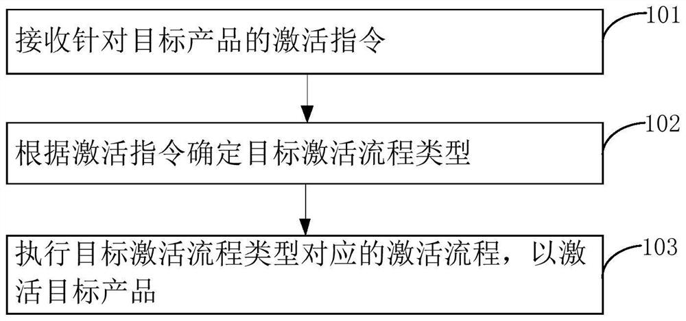 Product activation method and device, electronic equipment and computer readable storage medium