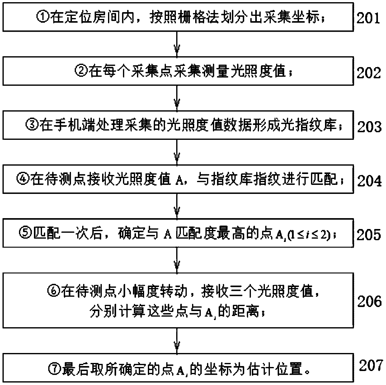 Indoor passive positioning system and method based on light field matching