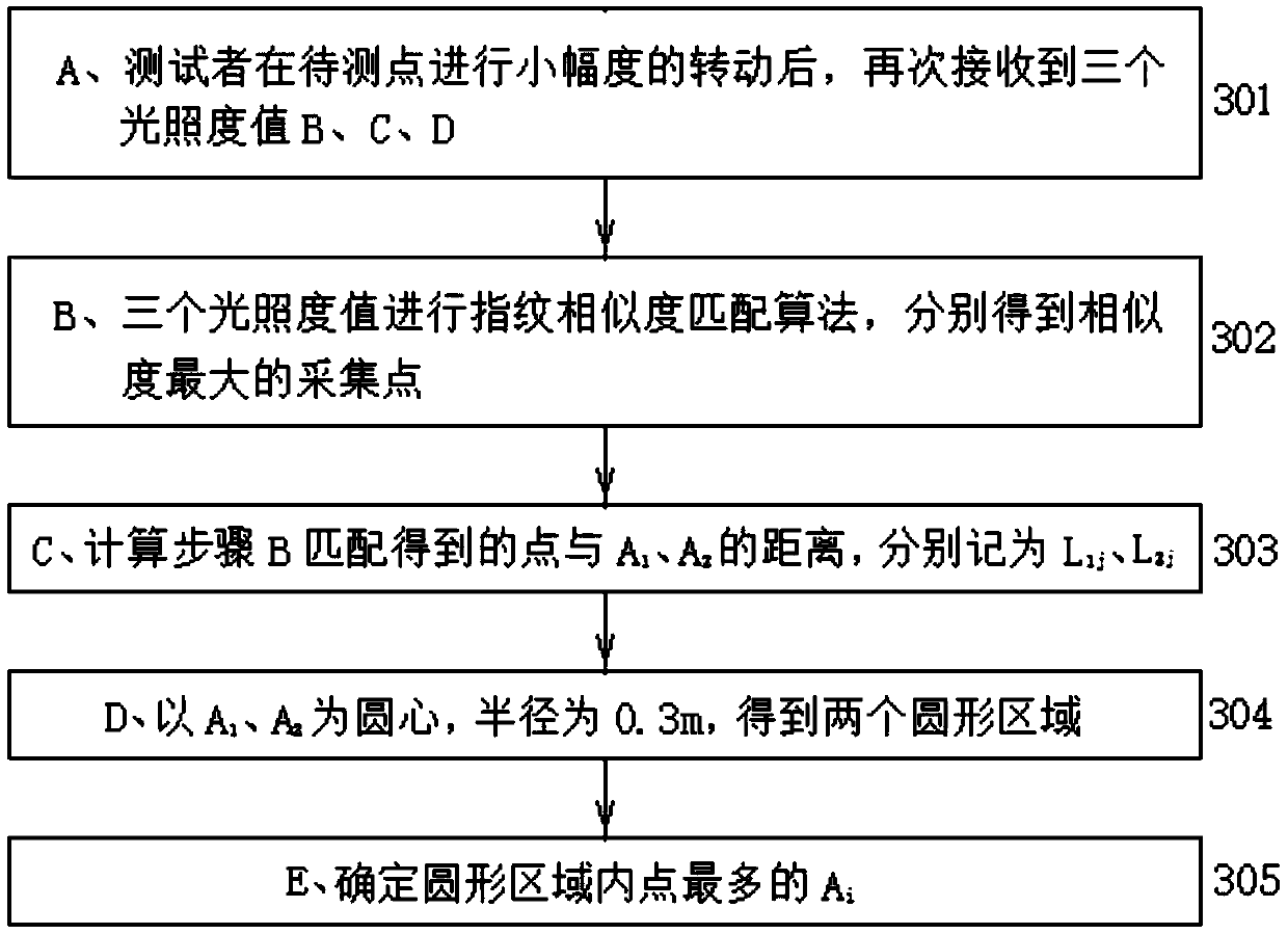 Indoor passive positioning system and method based on light field matching