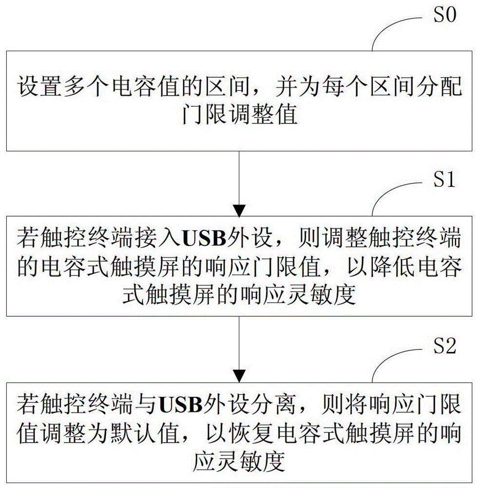 A touch terminal and its anti-interference method and system