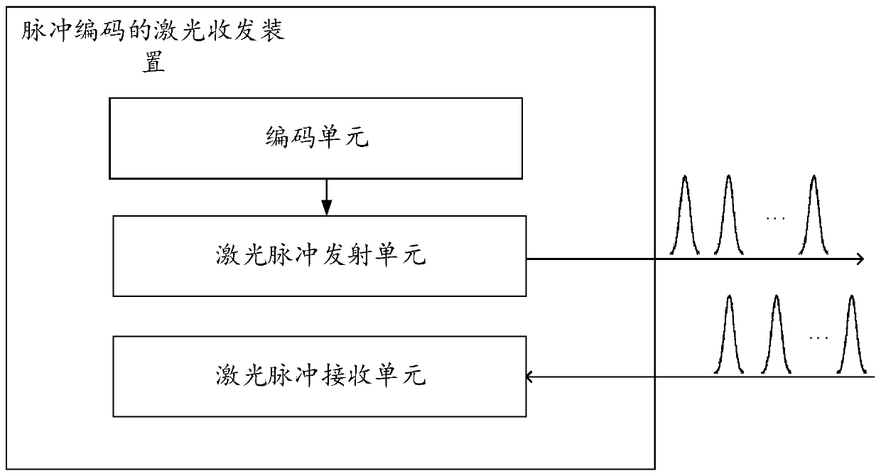 A coded laser transceiver device, distance measuring device and laser radar system