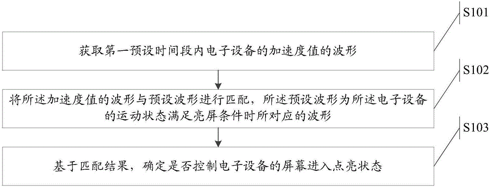 Screen lightening control method, device and electronic equipment