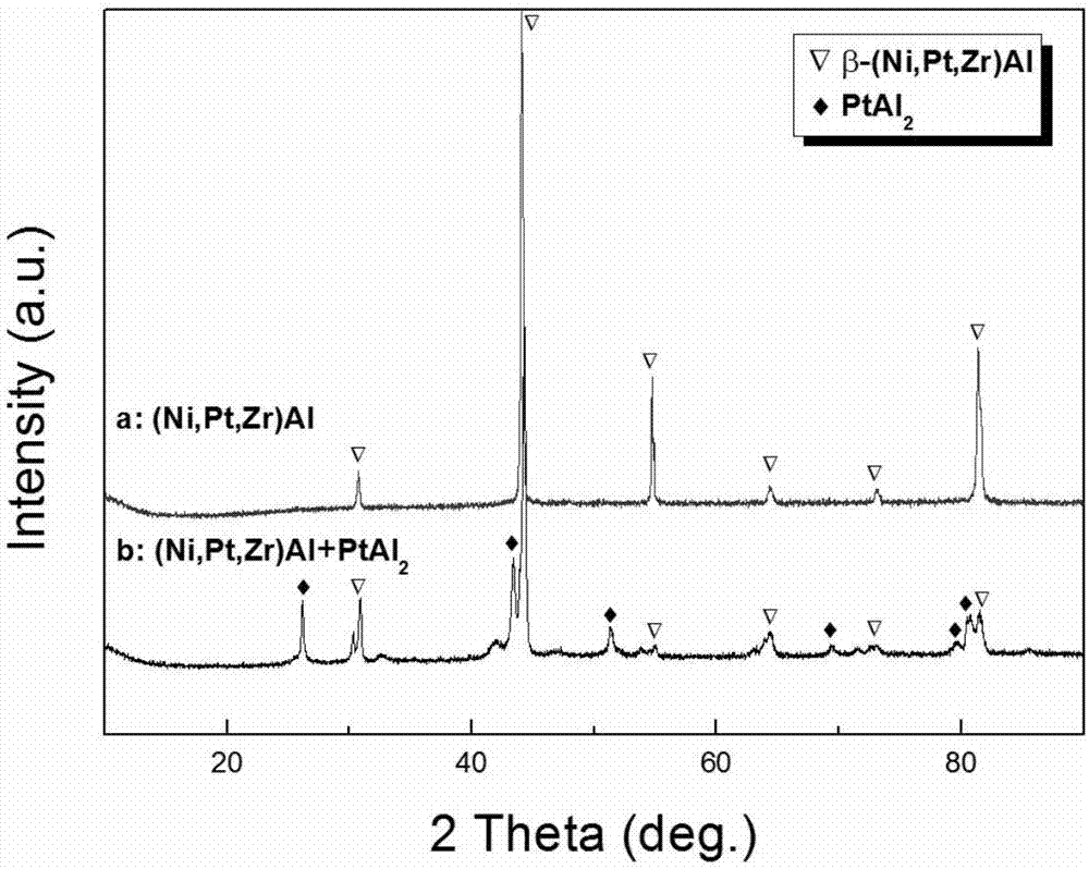 Preparation method for Pt-Zr modified aluminide coating