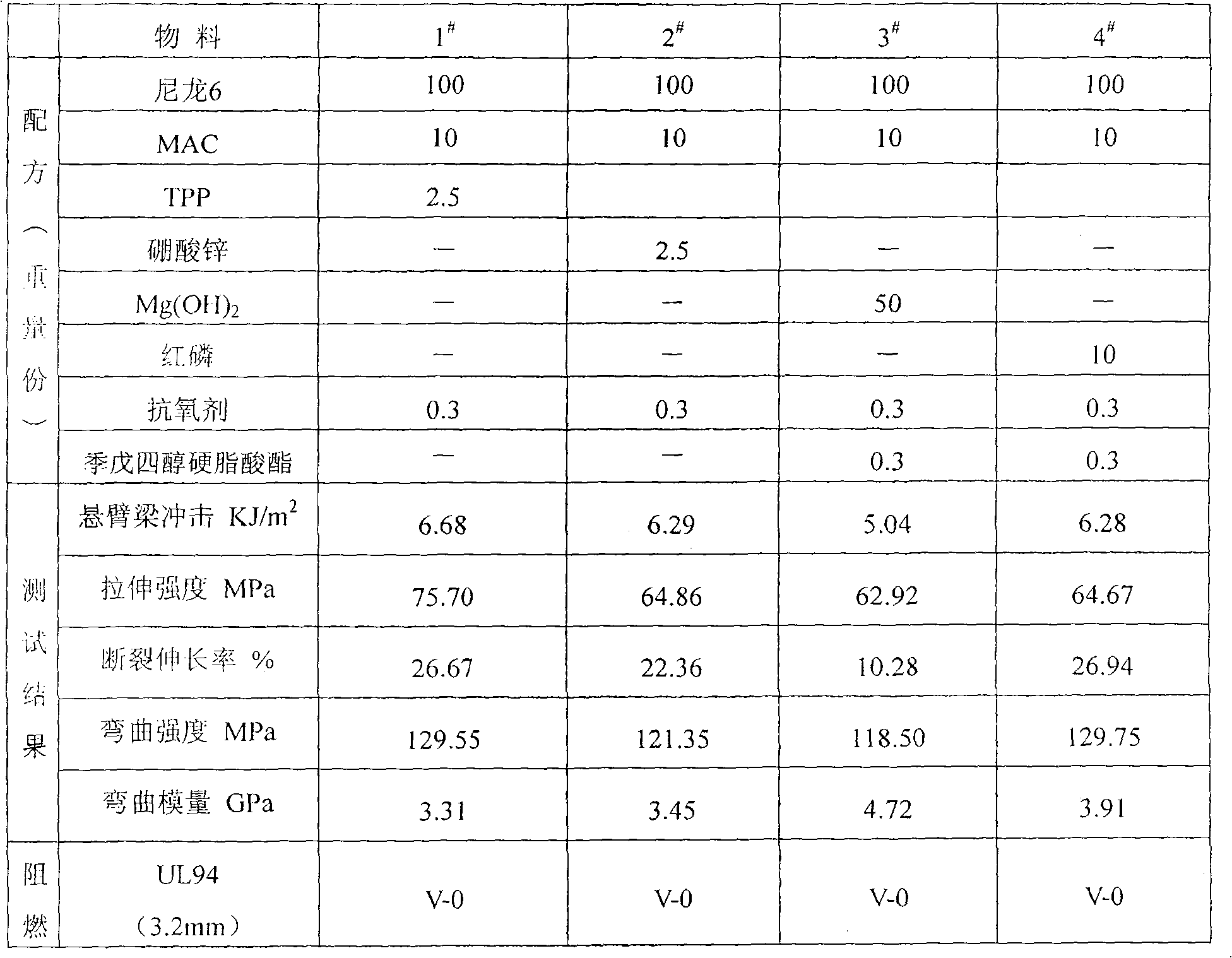 Production of trimeric-cyanamide cyanurate fire-retardant nylon material