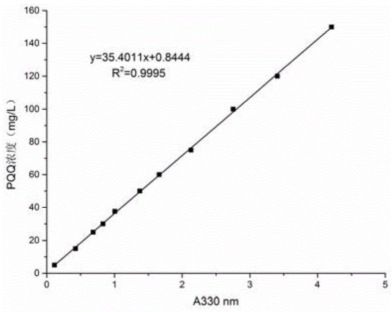 Oriented domestication and breeding of methylotrophic bacterium capable of producing pyrroloquinoline quinone at high yield