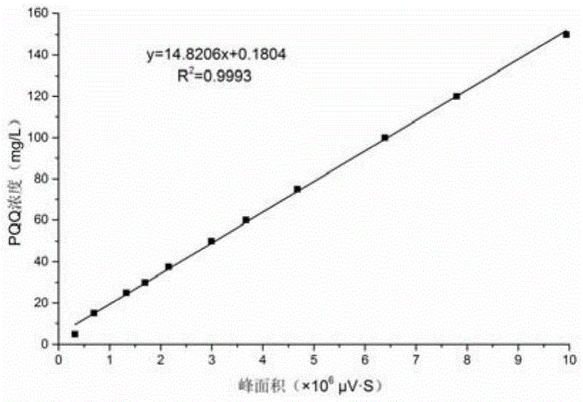 Oriented domestication and breeding of methylotrophic bacterium capable of producing pyrroloquinoline quinone at high yield