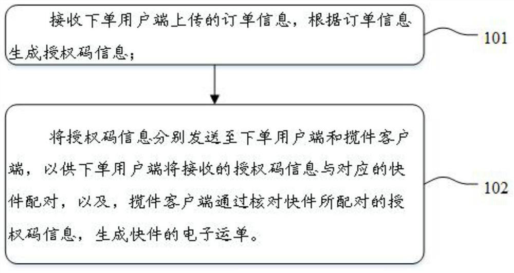 Courier order matching method and device