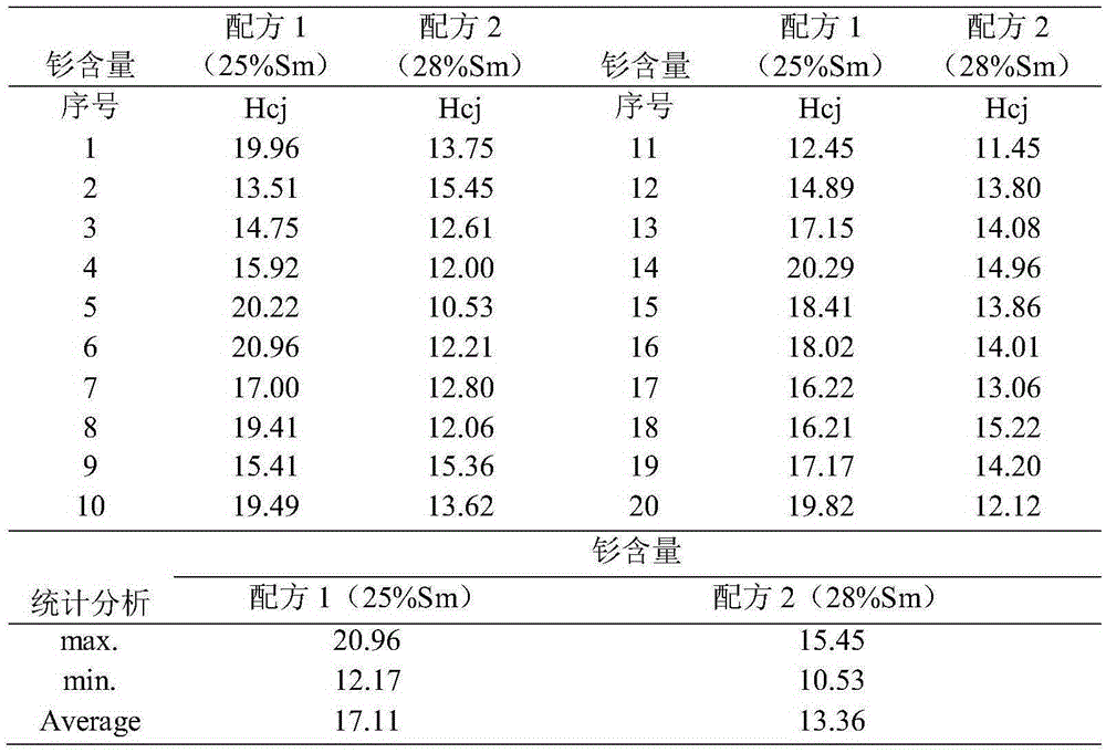 Low-coercive-force samarium-cobalt magnet and preparation method thereof