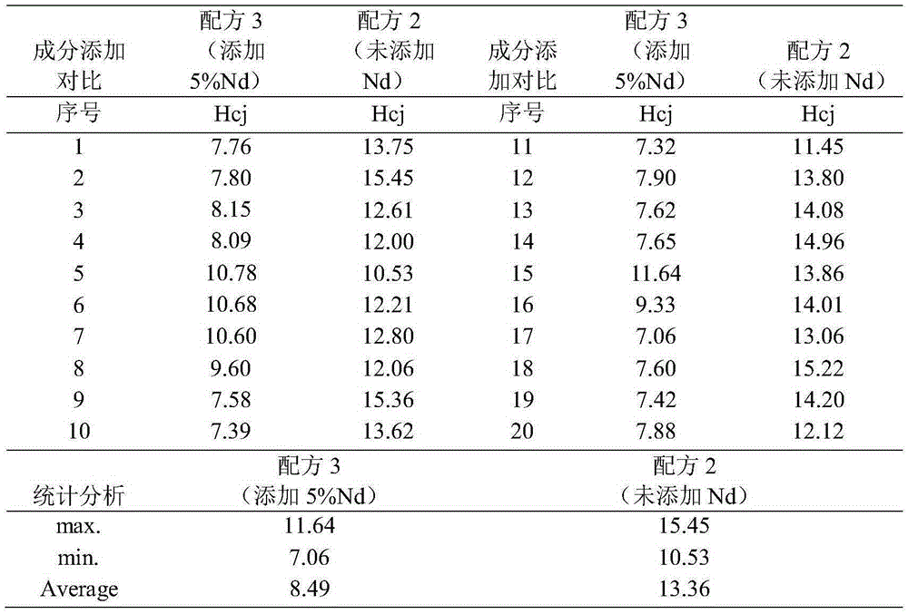 Low-coercive-force samarium-cobalt magnet and preparation method thereof