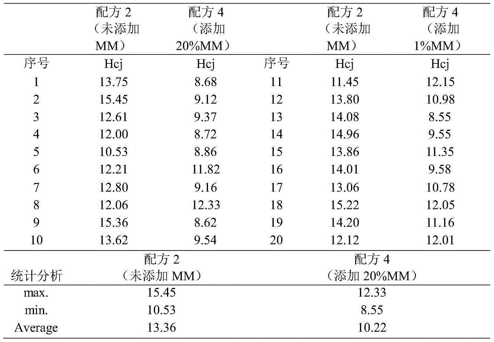 Low-coercive-force samarium-cobalt magnet and preparation method thereof