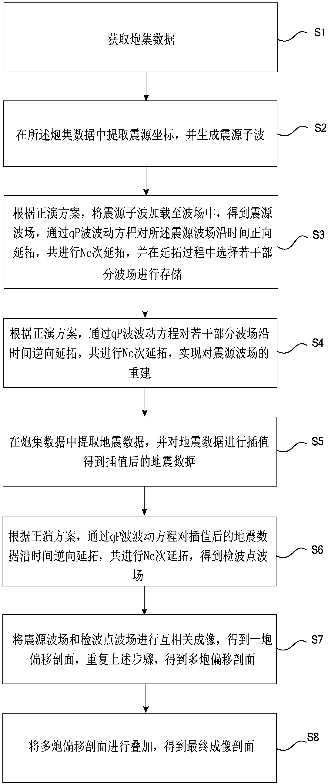 Reverse time migration method and apparatus for VTI medium, and medium