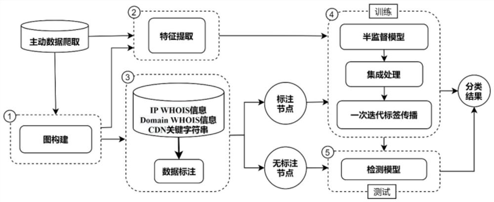 A CDN hosting node detection method based on graph semi-supervised classification