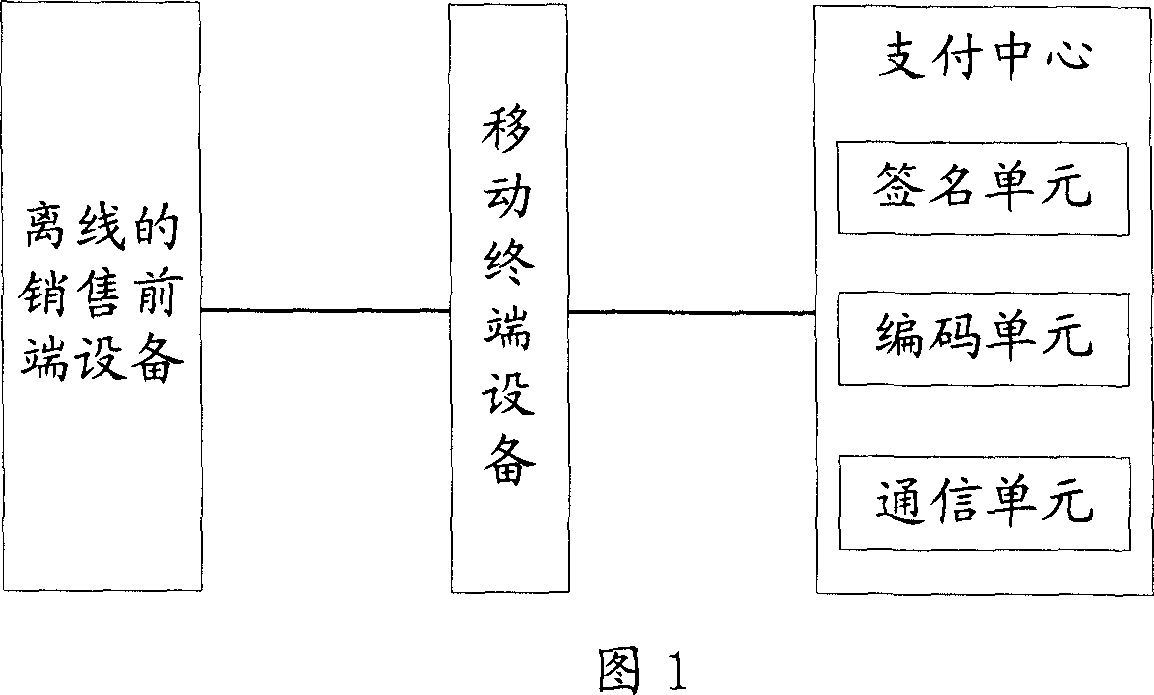 Method, system and device for transaction payment using mobile terminal equipment