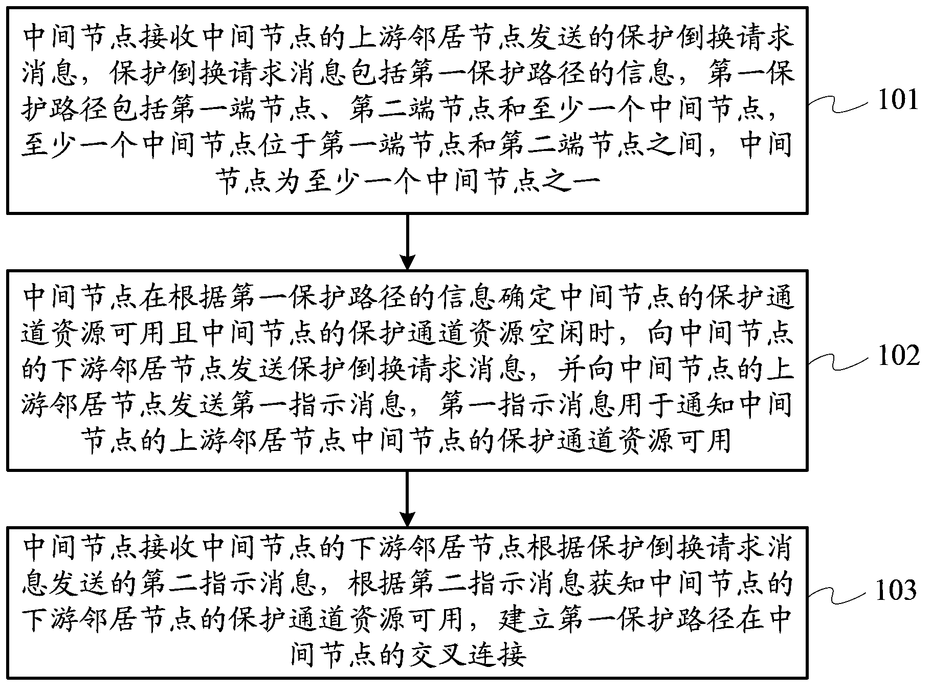 Protecting and rearranging method, system and node