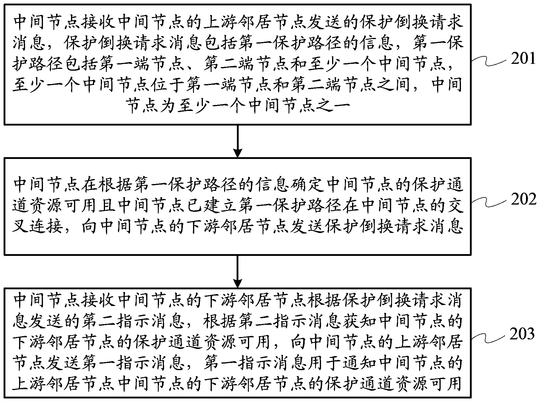 Protecting and rearranging method, system and node