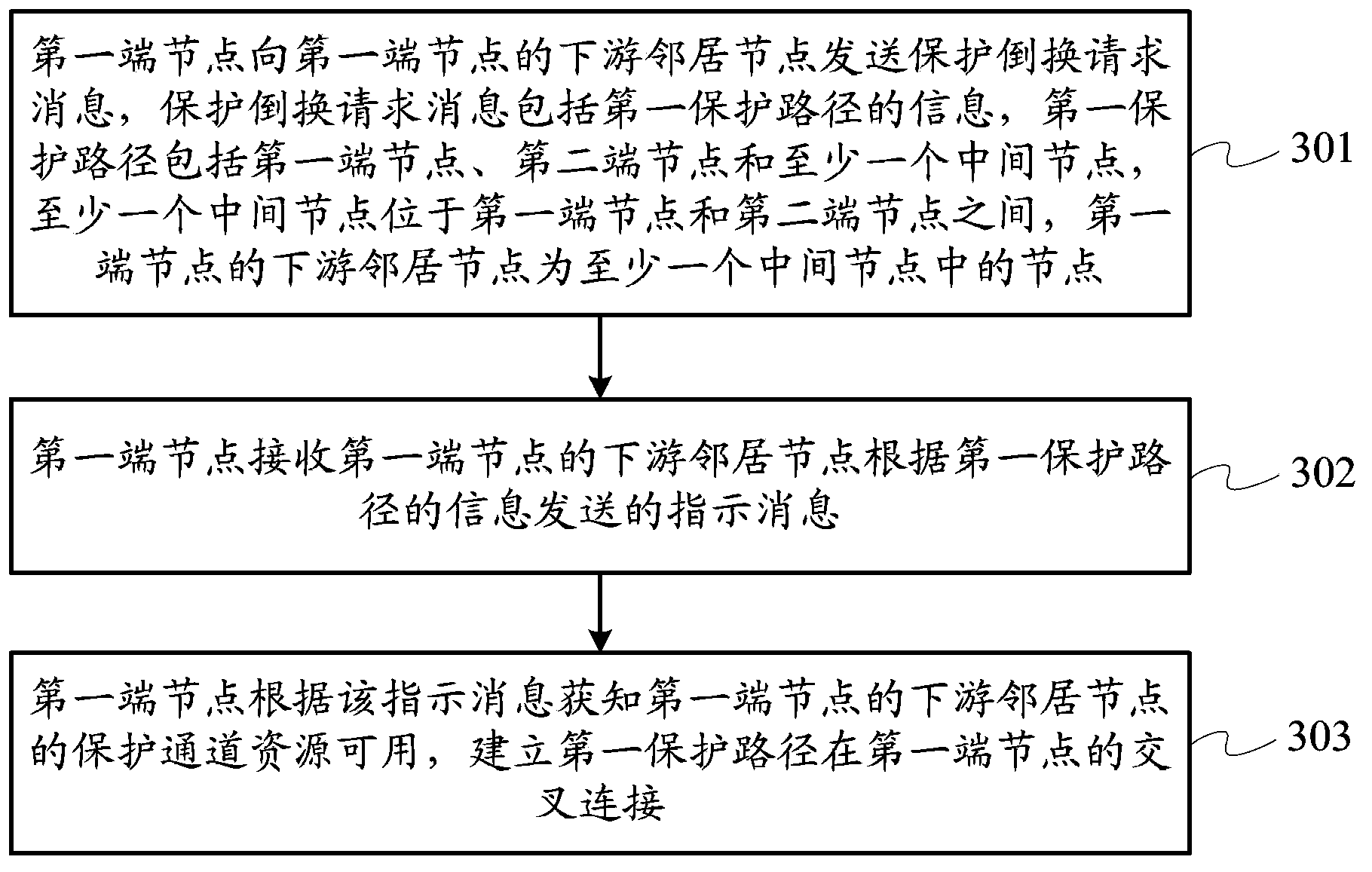 Protecting and rearranging method, system and node