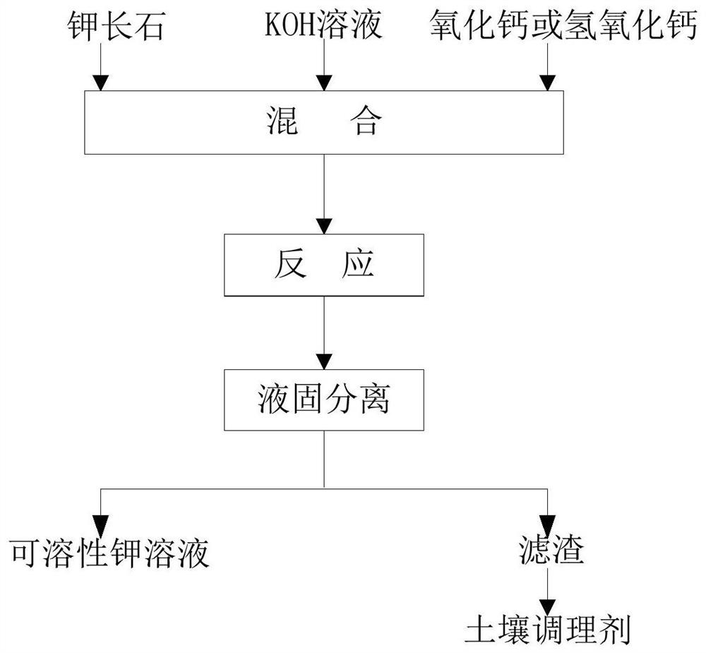 A kind of method that alkali activates potassium feldspar to prepare soluble potassium and calcium silicate soil conditioner