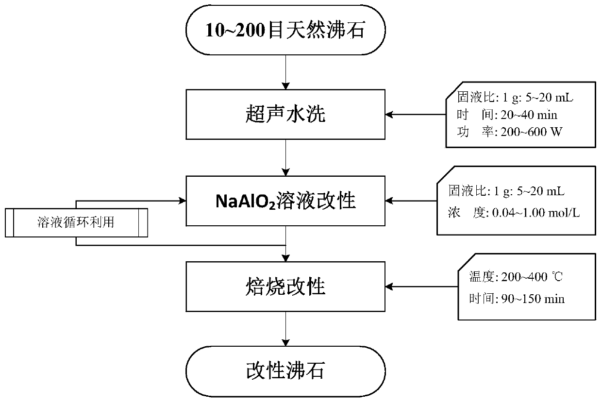 Natural zeolite multifunctional modification method for improving ammonia nitrogen removal rate of water body