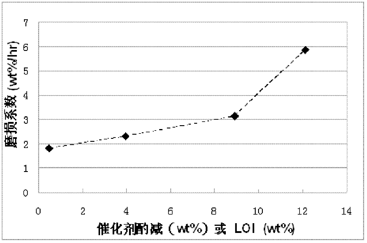 Preparing method of wearing-resistant catalyst