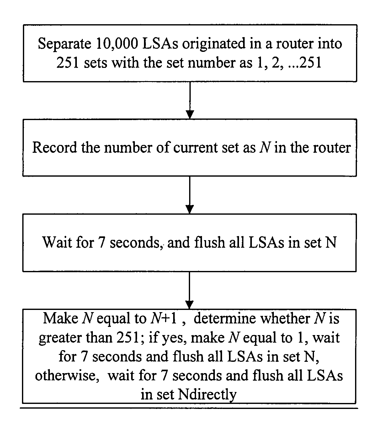 Flushing method with separated sets for type 5 link state advertisement in open shortest path first protocol