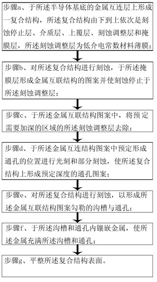 Method for achieving high-performance copper interconnection by utilizing upper mask