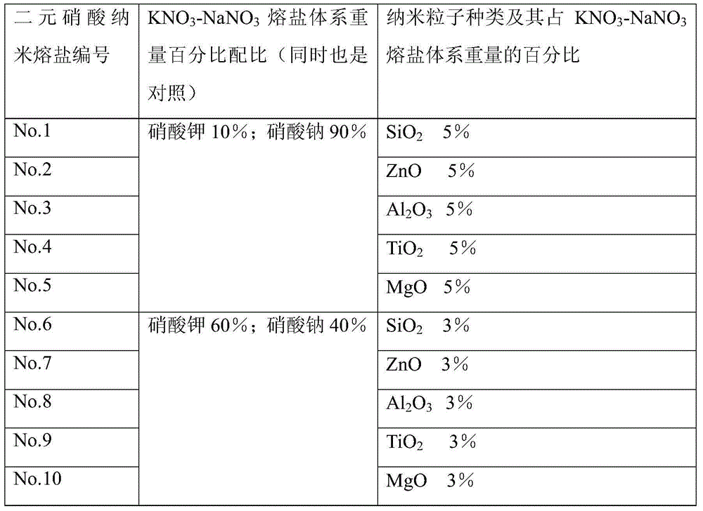 Nanometer molten binary nitrate heat-transfer heat-storage medium and preparation method thereof