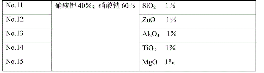 Nanometer molten binary nitrate heat-transfer heat-storage medium and preparation method thereof