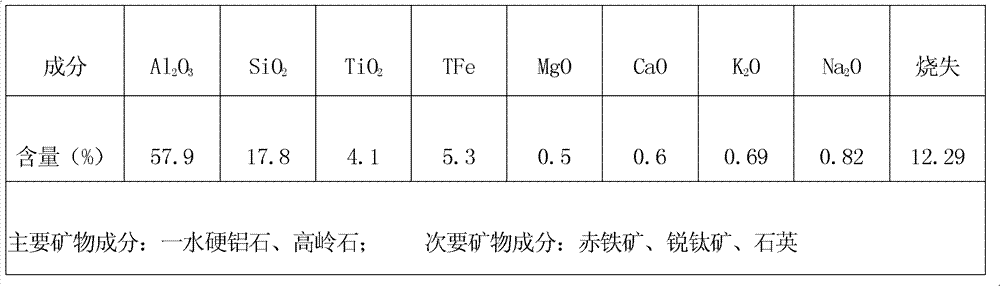 Method for preparing white anticorrosive pigment/filler by using bauxite tailings