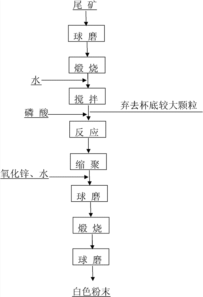 Method for preparing white anticorrosive pigment/filler by using bauxite tailings