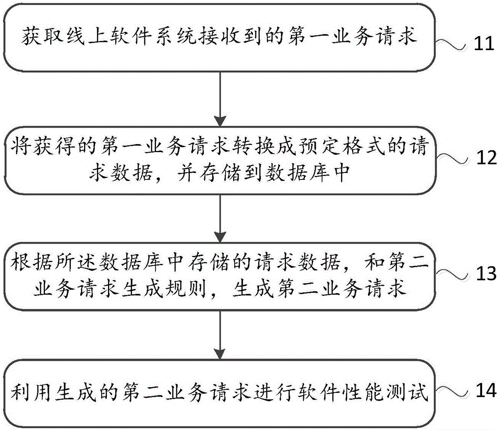 Software performance testing method and device