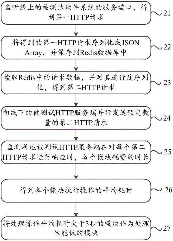 Software performance testing method and device