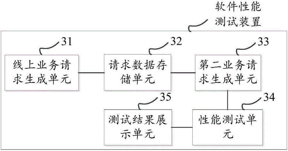 Software performance testing method and device