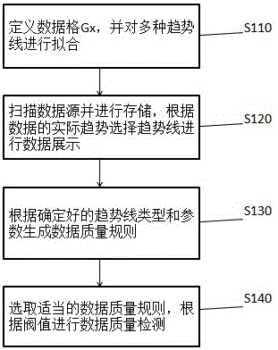 A data quality detection method and system based on a quartile map