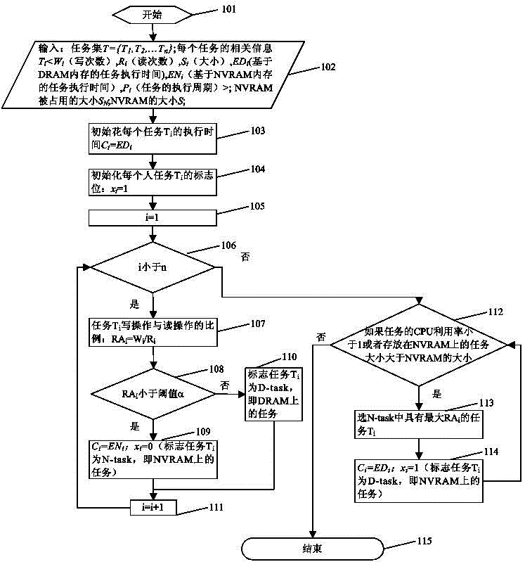 Non-volatile memory schedule optimization method based on mobile virtualization system