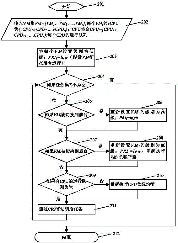 Non-volatile memory schedule optimization method based on mobile virtualization system