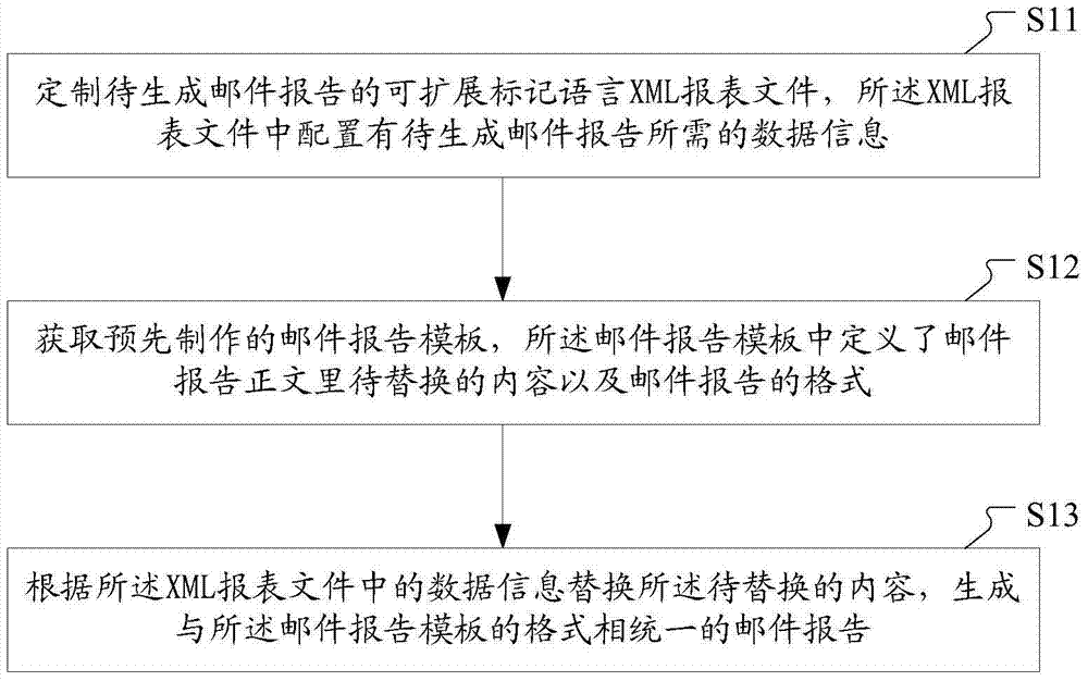 Mail report generation method and apparatus