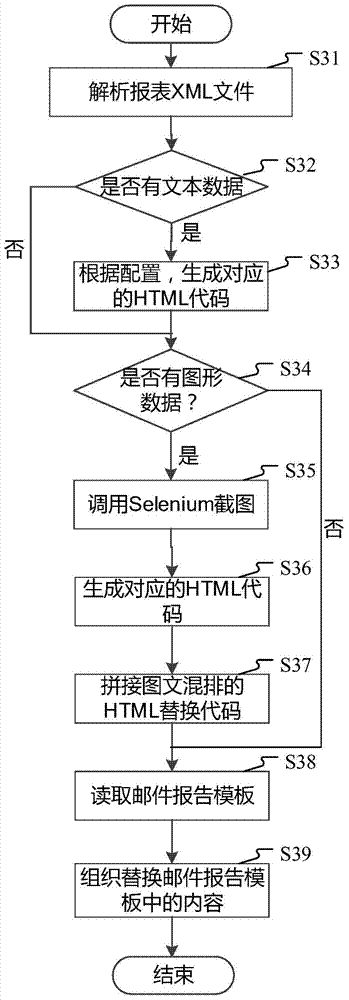 Mail report generation method and apparatus