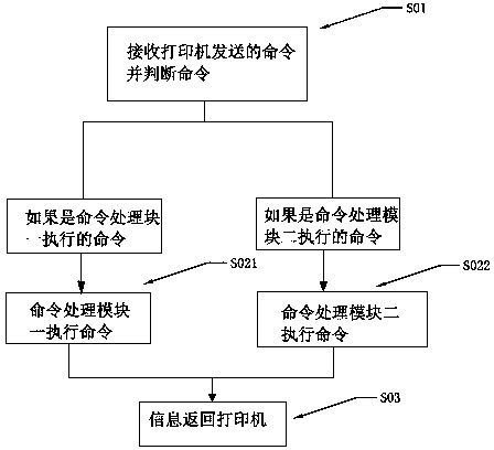 Chip resetting method and device