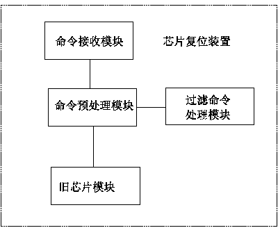 Chip resetting method and device