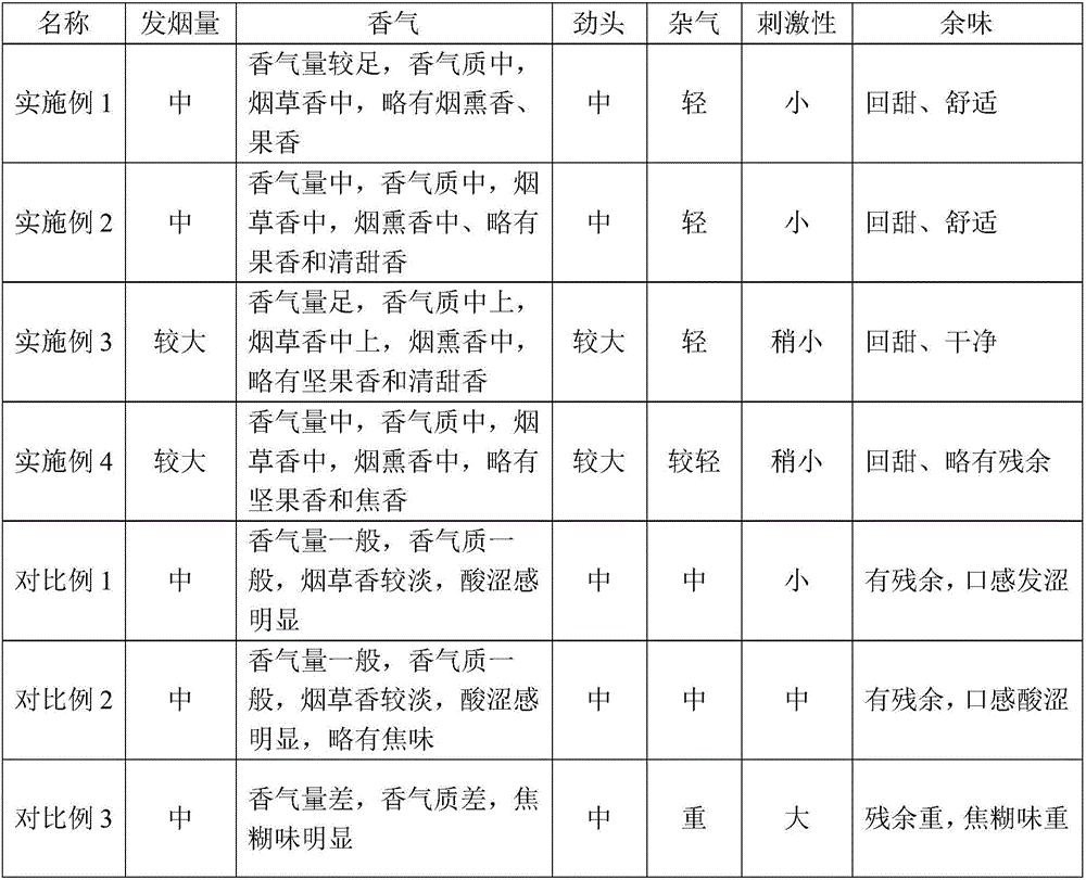 Method for preparing electronic tobacco juice from tobacco raw material by using alkali type low-temperature dry distillation process