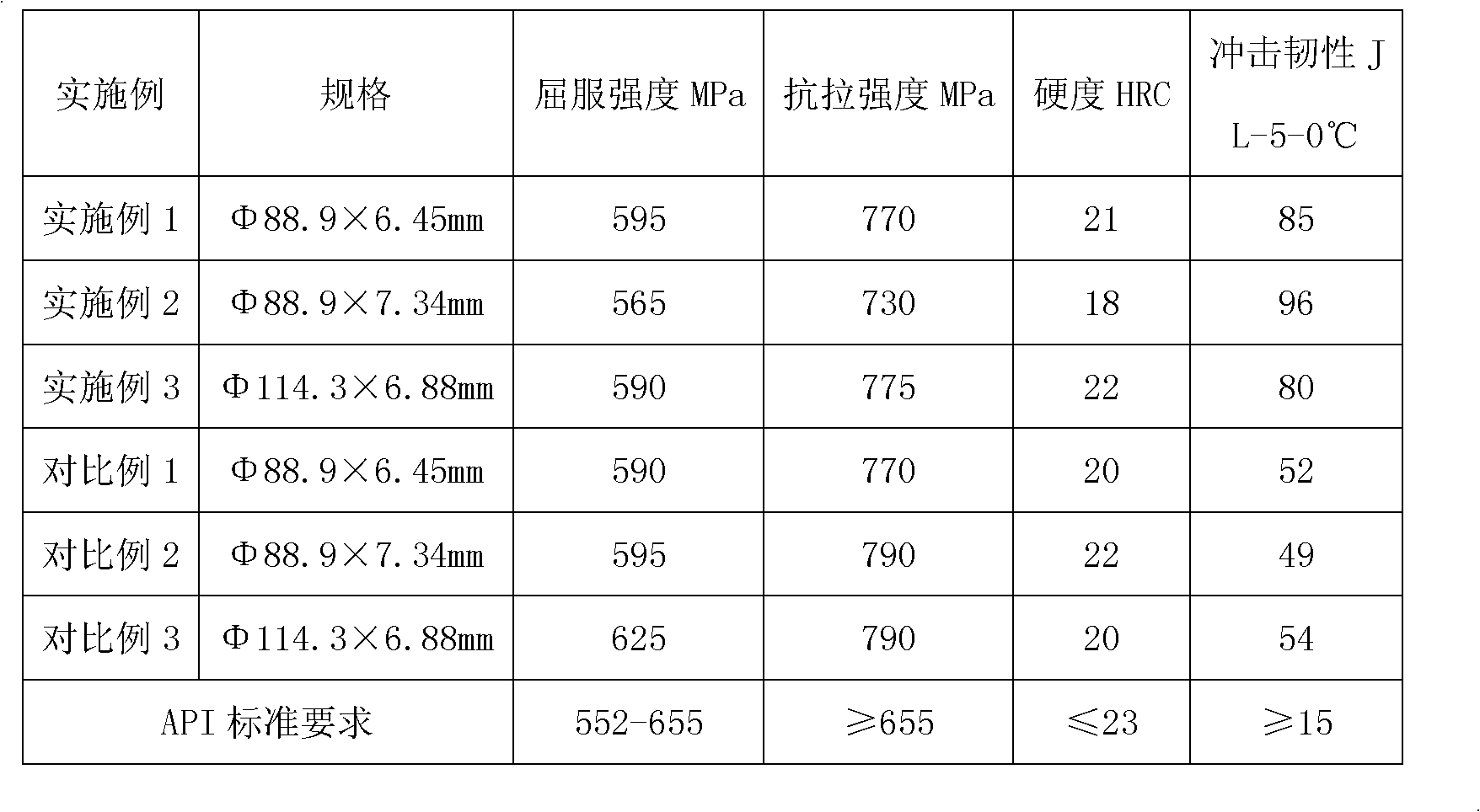 Manufacturing method of L80-13Cr oil pipes