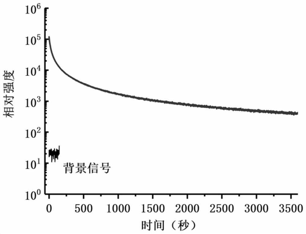 Near-infrared long-afterglow luminescent material excited by biological window and preparation method thereof