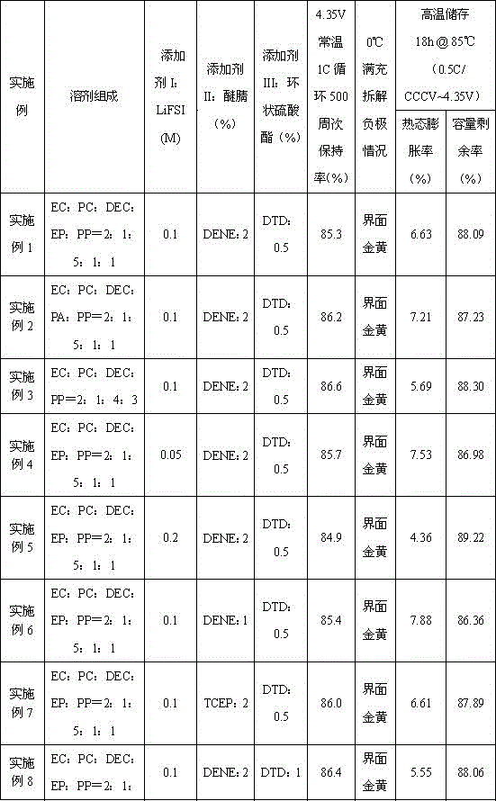 High voltage electrolyte considering high and low temperature performance and lithium ion battery using the electrolyte