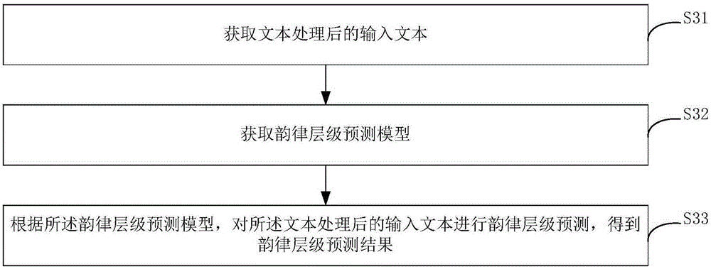 Rhythm-level prediction model generation method and apparatus, and rhythm-level prediction method and apparatus